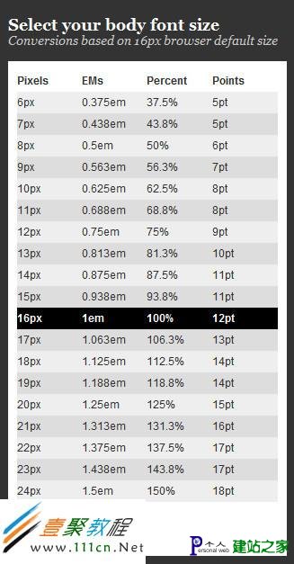 css文字大小单位px、pt、em 使用说明