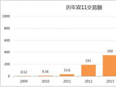 双11：伟大而丑陋的912亿