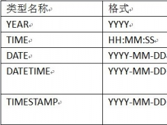 mysql中int、bigint、smallint 和 tinyint的区别详细介绍